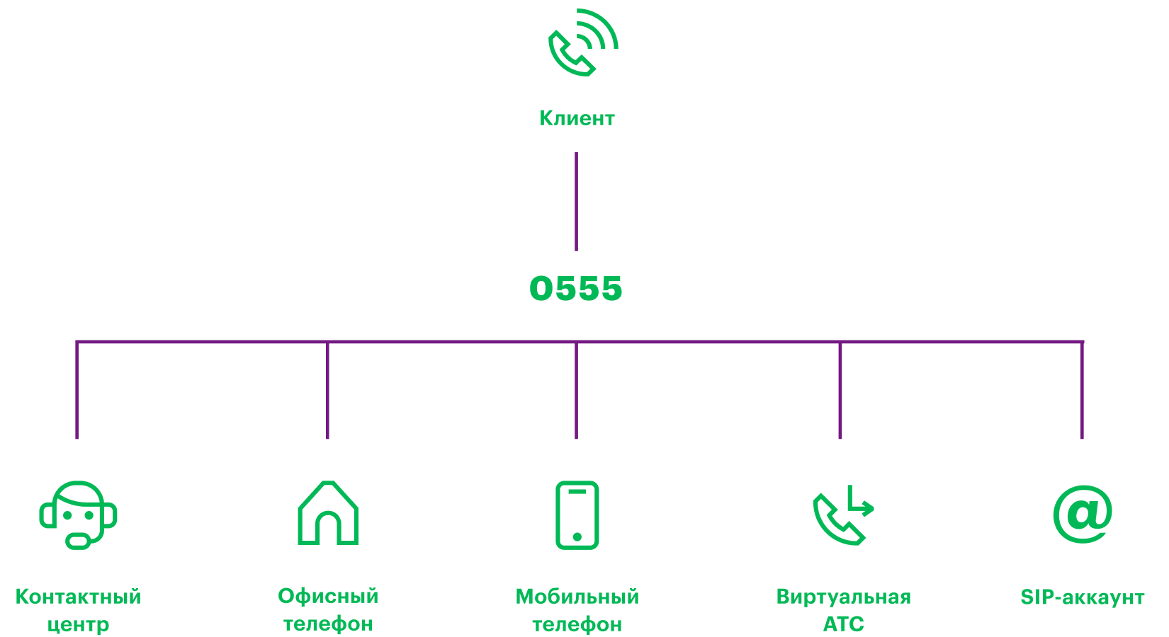 Горячая линия для бизнеса от МегаФон — купить короткий номер, Республика  Карелия